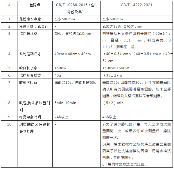 GB/T 14272-2021《羽绒服装》新旧标准-专业羽绒检测